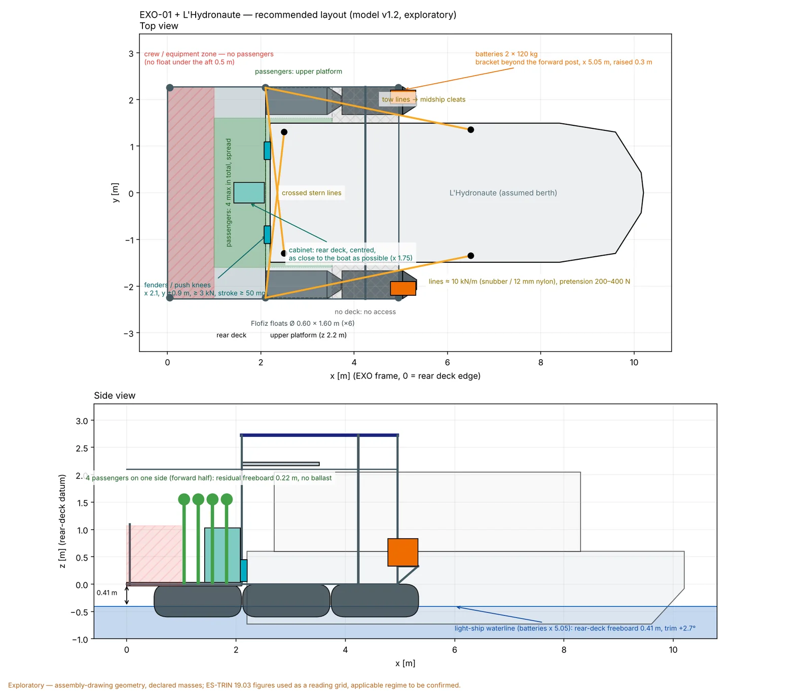 Recommended layout