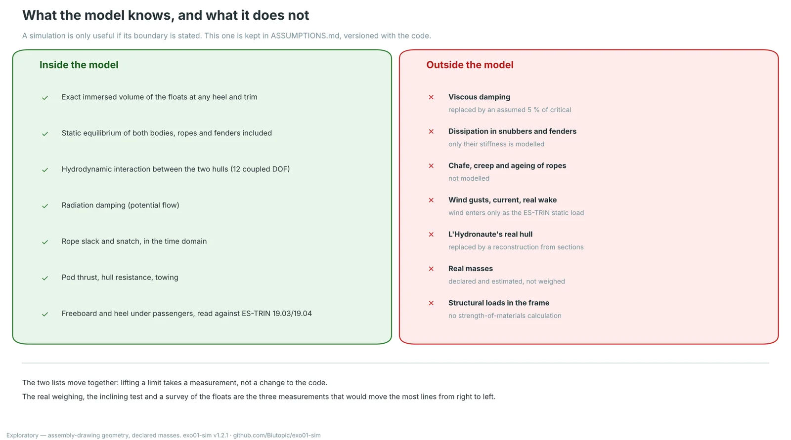 What the model knows, and what it does not