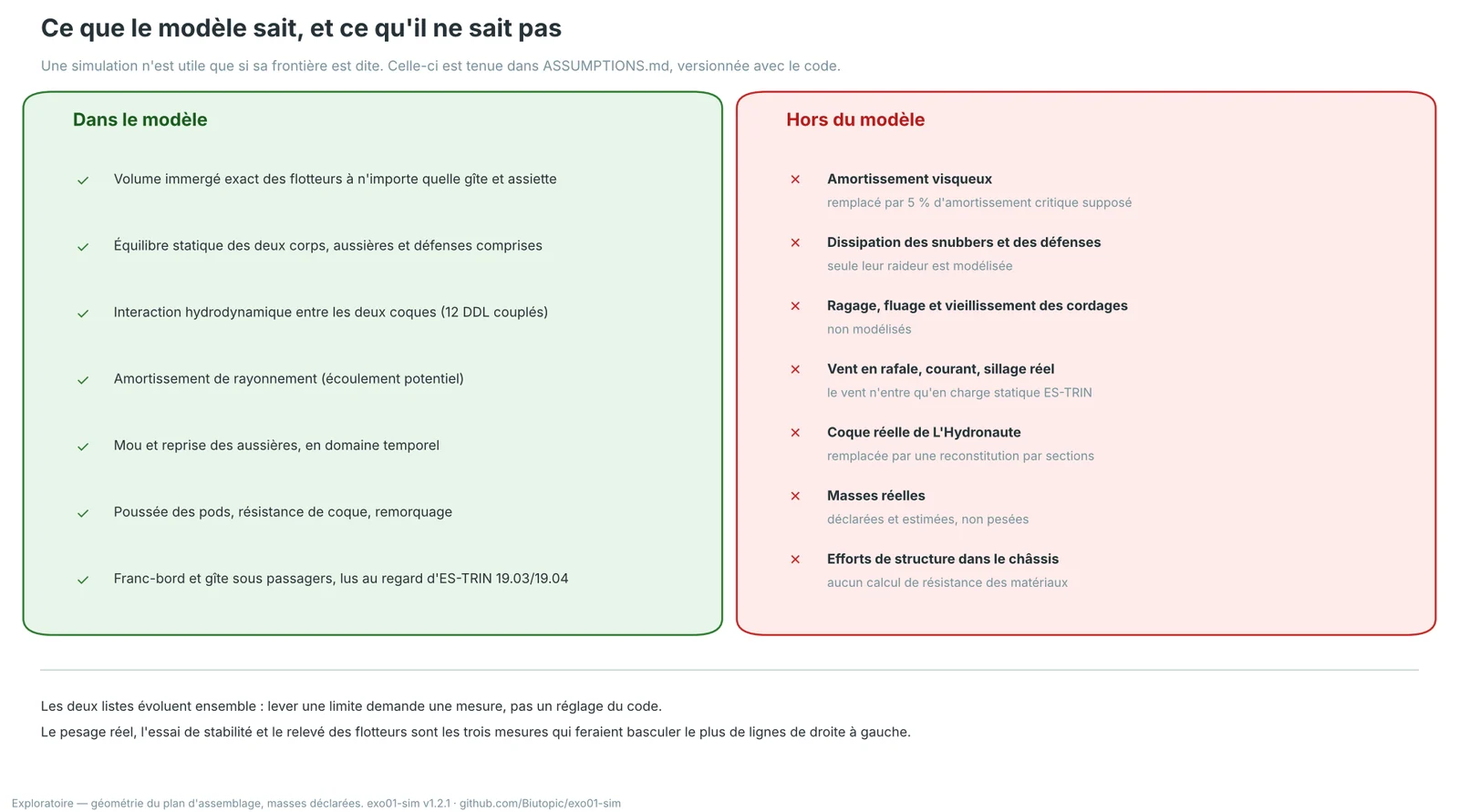 Ce que le modèle sait, et ce qu'il ne sait pas